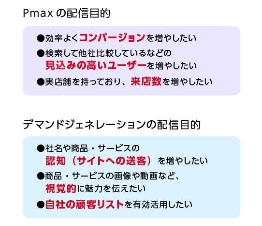 Pmaxの配信目的

●効率よく「コンバージョン」を増やしたい

●検索して他社比較しているなどの「見込みの高いユーザー」を増やしたい

●実店舗を持っており、「来店数」を増やしたい

デマンドジェネレーションの配信目的

●社名や商品・サービスの「認知（サイトへの送客）」を増やしたい

●商品・サービスの画像や動画など、「視覚的」に魅力を伝えたい

●「自社の顧客リスト」を有効活用した