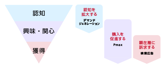 Pmaxの配信目的

●効率よく「コンバージョン」を増やしたい

●検索して他社比較しているなどの「見込みの高いユーザー」を増やしたい

●実店舗を持っており、「来店数」を増やしたい

デマンドジェネレーションの配信目的

●社名や商品・サービスの「認知（サイトへの送客）」を増やしたい

●商品・サービスの画像や動画など、「視覚的」に魅力を伝えたい

●「自社の顧客リスト」を有効活用した