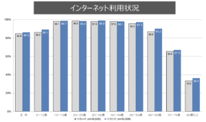 引用:令和5年通信利用動向調査の結果